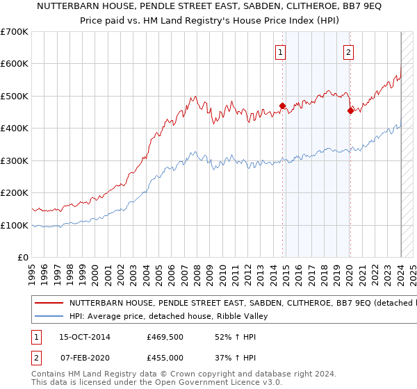 NUTTERBARN HOUSE, PENDLE STREET EAST, SABDEN, CLITHEROE, BB7 9EQ: Price paid vs HM Land Registry's House Price Index