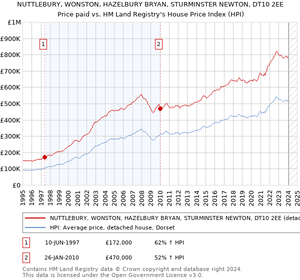 NUTTLEBURY, WONSTON, HAZELBURY BRYAN, STURMINSTER NEWTON, DT10 2EE: Price paid vs HM Land Registry's House Price Index