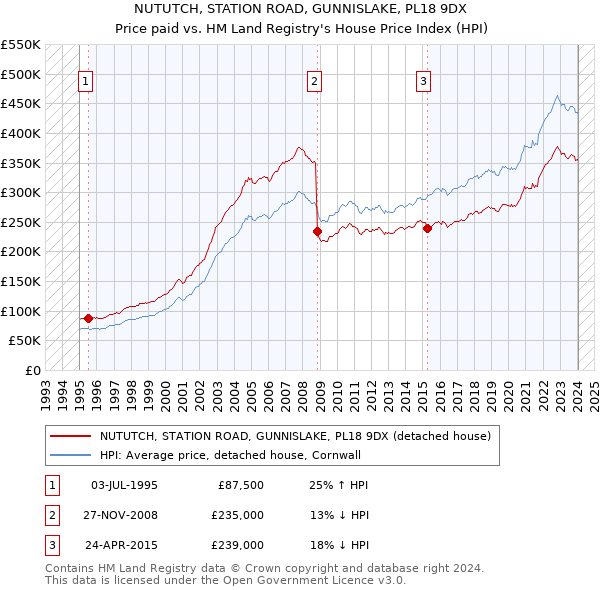 NUTUTCH, STATION ROAD, GUNNISLAKE, PL18 9DX: Price paid vs HM Land Registry's House Price Index