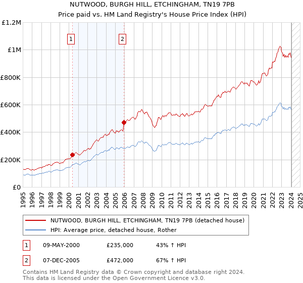 NUTWOOD, BURGH HILL, ETCHINGHAM, TN19 7PB: Price paid vs HM Land Registry's House Price Index