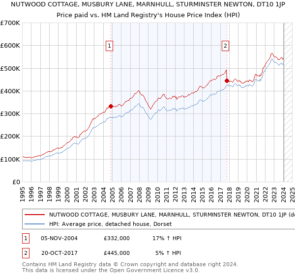 NUTWOOD COTTAGE, MUSBURY LANE, MARNHULL, STURMINSTER NEWTON, DT10 1JP: Price paid vs HM Land Registry's House Price Index