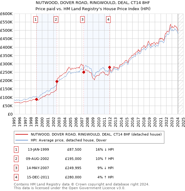 NUTWOOD, DOVER ROAD, RINGWOULD, DEAL, CT14 8HF: Price paid vs HM Land Registry's House Price Index