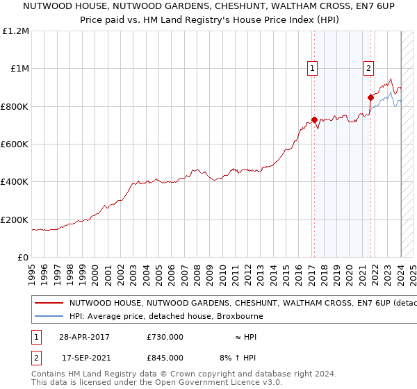 NUTWOOD HOUSE, NUTWOOD GARDENS, CHESHUNT, WALTHAM CROSS, EN7 6UP: Price paid vs HM Land Registry's House Price Index