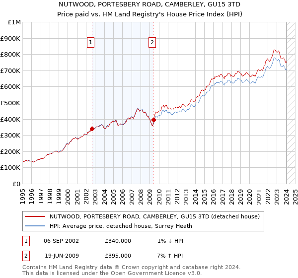 NUTWOOD, PORTESBERY ROAD, CAMBERLEY, GU15 3TD: Price paid vs HM Land Registry's House Price Index