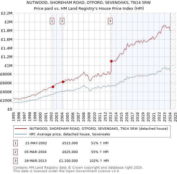 NUTWOOD, SHOREHAM ROAD, OTFORD, SEVENOAKS, TN14 5RW: Price paid vs HM Land Registry's House Price Index