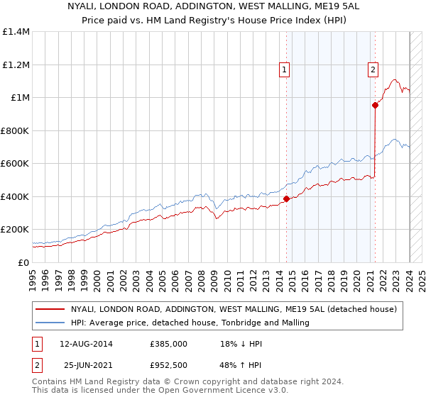 NYALI, LONDON ROAD, ADDINGTON, WEST MALLING, ME19 5AL: Price paid vs HM Land Registry's House Price Index