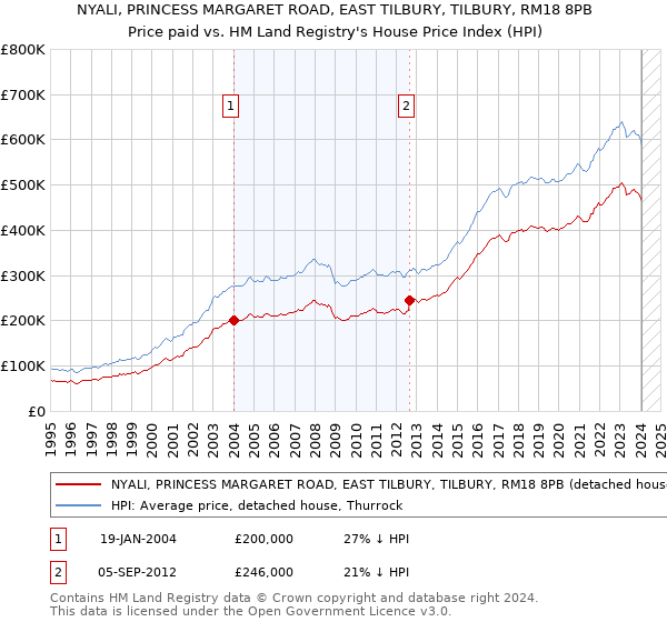 NYALI, PRINCESS MARGARET ROAD, EAST TILBURY, TILBURY, RM18 8PB: Price paid vs HM Land Registry's House Price Index