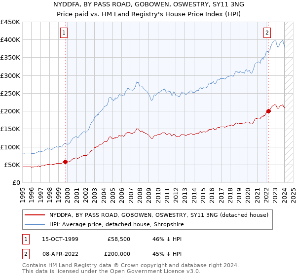 NYDDFA, BY PASS ROAD, GOBOWEN, OSWESTRY, SY11 3NG: Price paid vs HM Land Registry's House Price Index