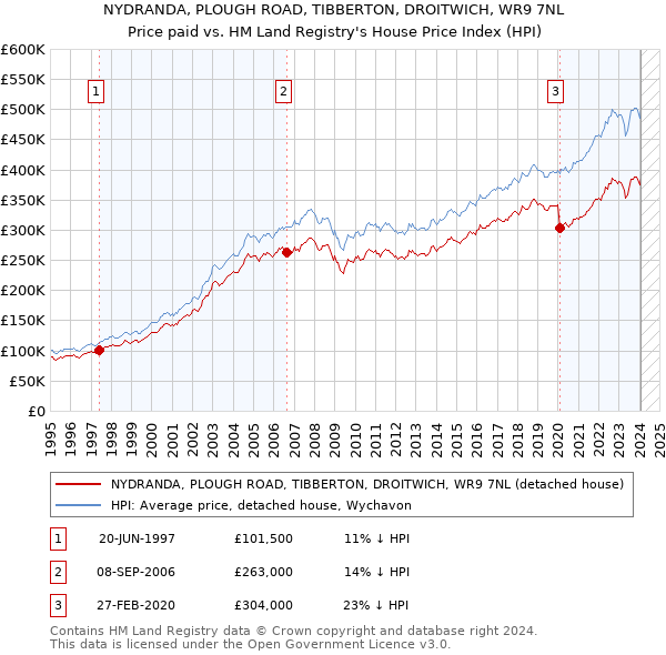 NYDRANDA, PLOUGH ROAD, TIBBERTON, DROITWICH, WR9 7NL: Price paid vs HM Land Registry's House Price Index