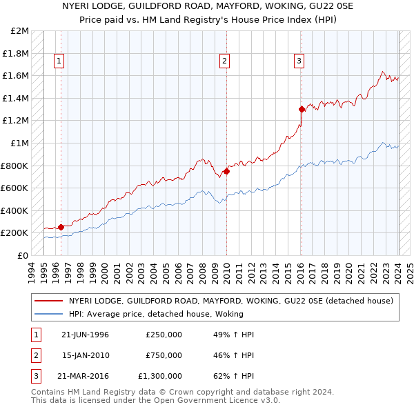 NYERI LODGE, GUILDFORD ROAD, MAYFORD, WOKING, GU22 0SE: Price paid vs HM Land Registry's House Price Index