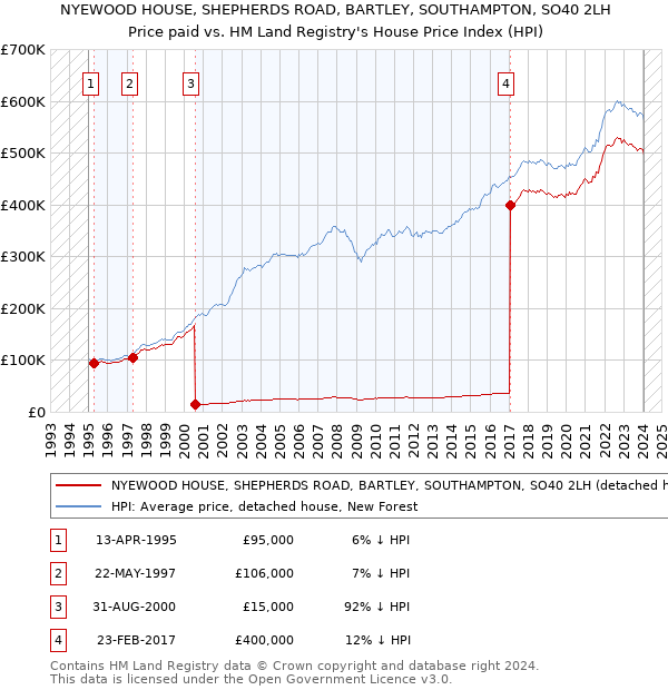 NYEWOOD HOUSE, SHEPHERDS ROAD, BARTLEY, SOUTHAMPTON, SO40 2LH: Price paid vs HM Land Registry's House Price Index