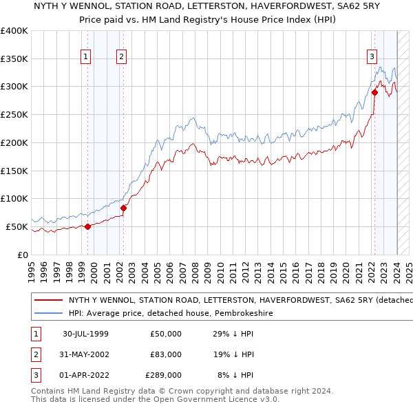 NYTH Y WENNOL, STATION ROAD, LETTERSTON, HAVERFORDWEST, SA62 5RY: Price paid vs HM Land Registry's House Price Index