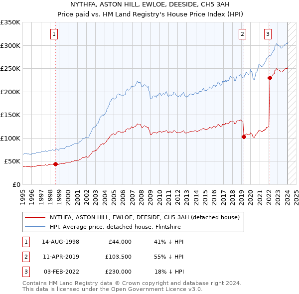 NYTHFA, ASTON HILL, EWLOE, DEESIDE, CH5 3AH: Price paid vs HM Land Registry's House Price Index