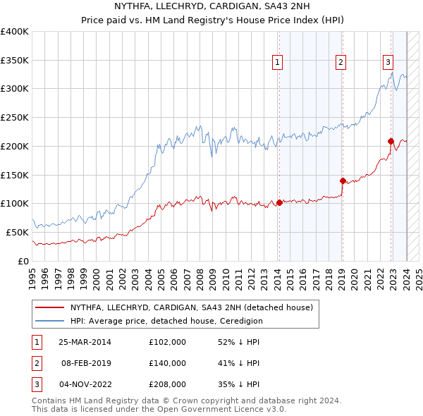 NYTHFA, LLECHRYD, CARDIGAN, SA43 2NH: Price paid vs HM Land Registry's House Price Index