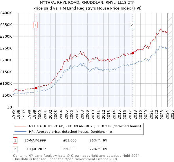 NYTHFA, RHYL ROAD, RHUDDLAN, RHYL, LL18 2TP: Price paid vs HM Land Registry's House Price Index