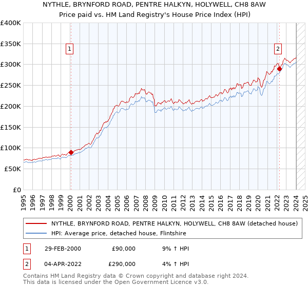 NYTHLE, BRYNFORD ROAD, PENTRE HALKYN, HOLYWELL, CH8 8AW: Price paid vs HM Land Registry's House Price Index