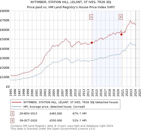 NYTIMBER, STATION HILL, LELANT, ST IVES, TR26 3DJ: Price paid vs HM Land Registry's House Price Index