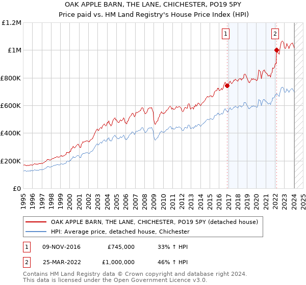 OAK APPLE BARN, THE LANE, CHICHESTER, PO19 5PY: Price paid vs HM Land Registry's House Price Index