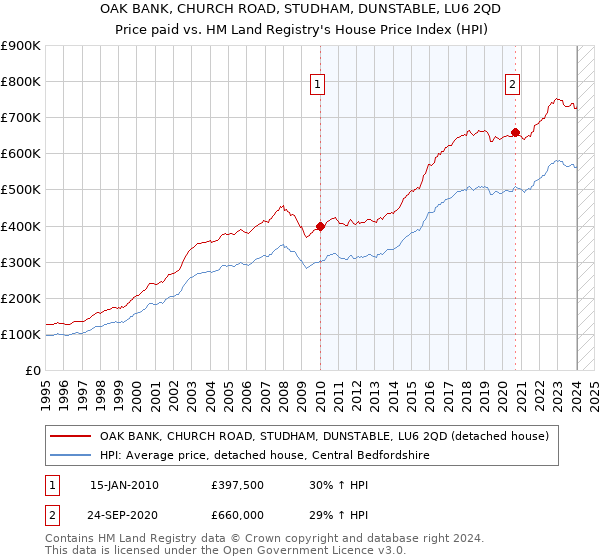 OAK BANK, CHURCH ROAD, STUDHAM, DUNSTABLE, LU6 2QD: Price paid vs HM Land Registry's House Price Index