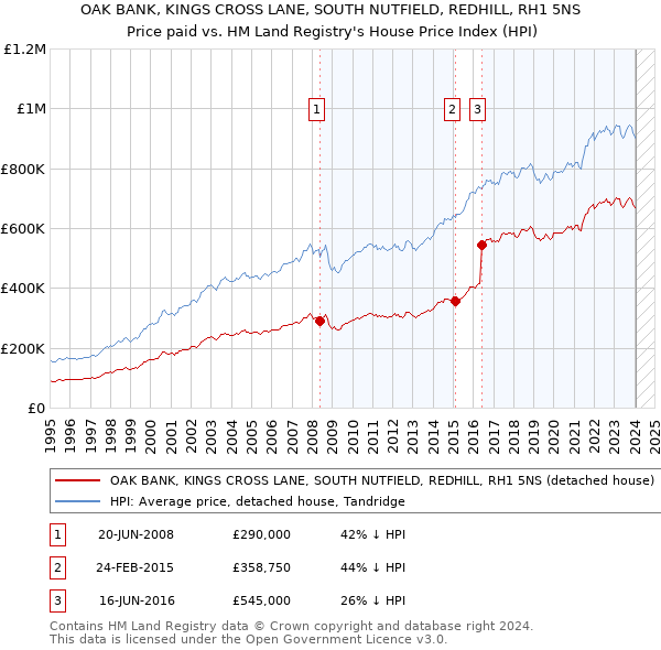 OAK BANK, KINGS CROSS LANE, SOUTH NUTFIELD, REDHILL, RH1 5NS: Price paid vs HM Land Registry's House Price Index