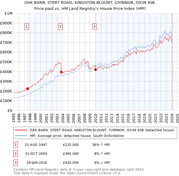 OAK BARN, STERT ROAD, KINGSTON BLOUNT, CHINNOR, OX39 4SB: Price paid vs HM Land Registry's House Price Index