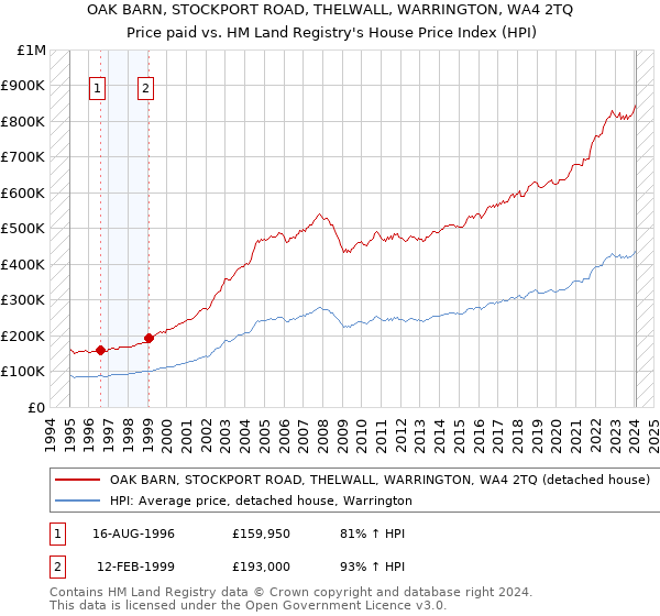 OAK BARN, STOCKPORT ROAD, THELWALL, WARRINGTON, WA4 2TQ: Price paid vs HM Land Registry's House Price Index
