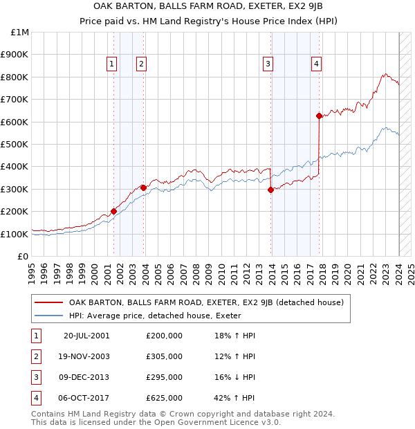 OAK BARTON, BALLS FARM ROAD, EXETER, EX2 9JB: Price paid vs HM Land Registry's House Price Index