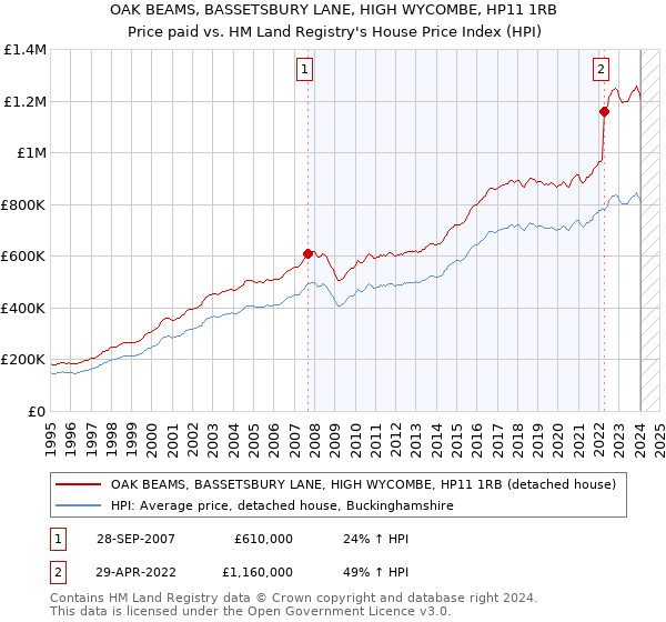 OAK BEAMS, BASSETSBURY LANE, HIGH WYCOMBE, HP11 1RB: Price paid vs HM Land Registry's House Price Index