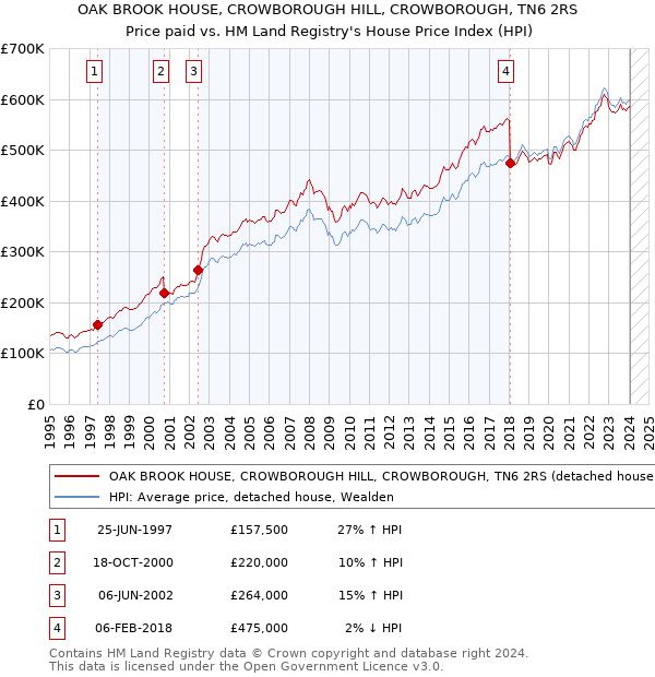 OAK BROOK HOUSE, CROWBOROUGH HILL, CROWBOROUGH, TN6 2RS: Price paid vs HM Land Registry's House Price Index