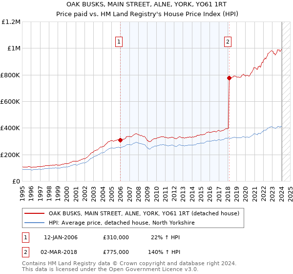 OAK BUSKS, MAIN STREET, ALNE, YORK, YO61 1RT: Price paid vs HM Land Registry's House Price Index