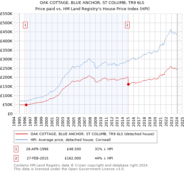 OAK COTTAGE, BLUE ANCHOR, ST COLUMB, TR9 6LS: Price paid vs HM Land Registry's House Price Index