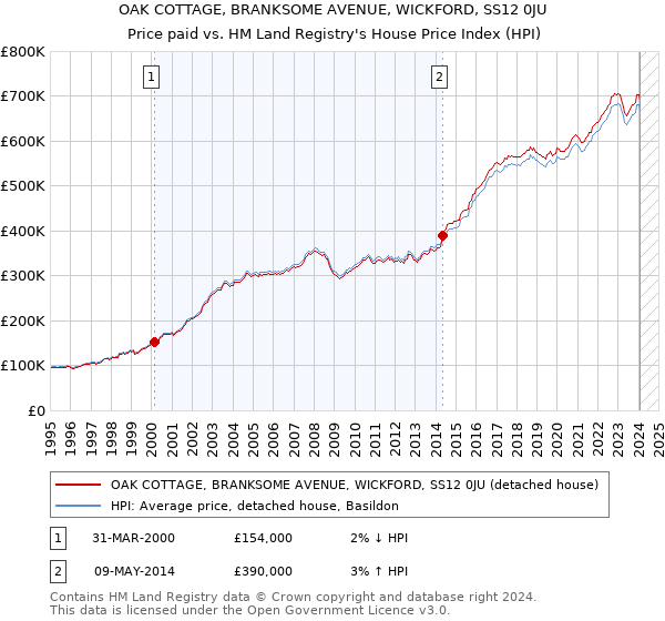 OAK COTTAGE, BRANKSOME AVENUE, WICKFORD, SS12 0JU: Price paid vs HM Land Registry's House Price Index