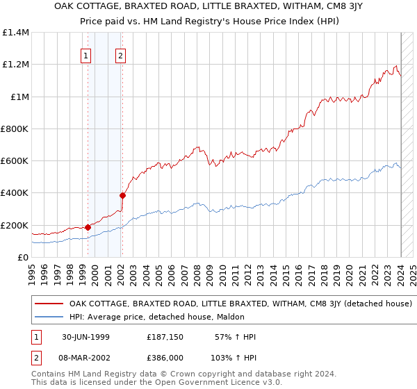 OAK COTTAGE, BRAXTED ROAD, LITTLE BRAXTED, WITHAM, CM8 3JY: Price paid vs HM Land Registry's House Price Index