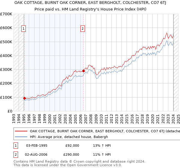 OAK COTTAGE, BURNT OAK CORNER, EAST BERGHOLT, COLCHESTER, CO7 6TJ: Price paid vs HM Land Registry's House Price Index