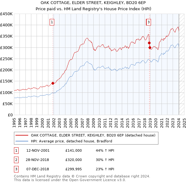 OAK COTTAGE, ELDER STREET, KEIGHLEY, BD20 6EP: Price paid vs HM Land Registry's House Price Index