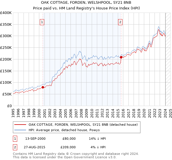 OAK COTTAGE, FORDEN, WELSHPOOL, SY21 8NB: Price paid vs HM Land Registry's House Price Index