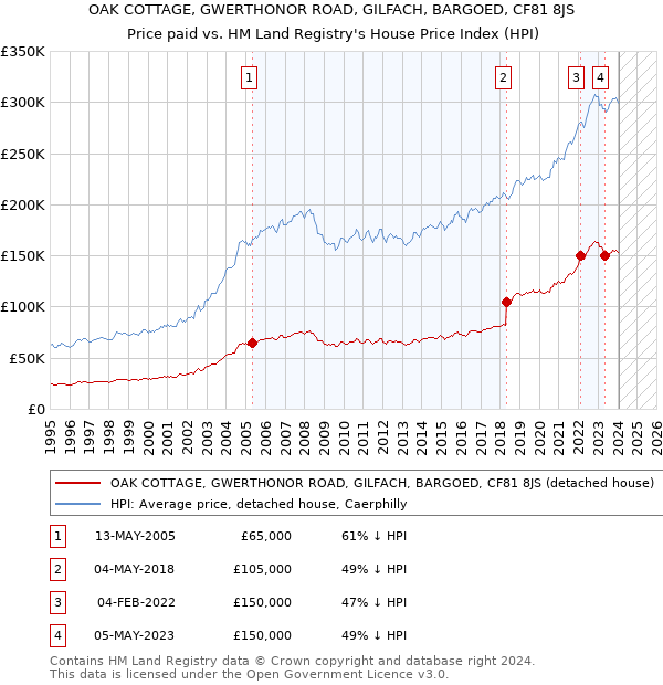 OAK COTTAGE, GWERTHONOR ROAD, GILFACH, BARGOED, CF81 8JS: Price paid vs HM Land Registry's House Price Index