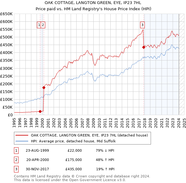 OAK COTTAGE, LANGTON GREEN, EYE, IP23 7HL: Price paid vs HM Land Registry's House Price Index