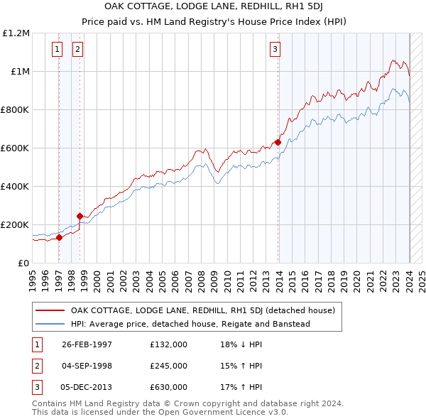 OAK COTTAGE, LODGE LANE, REDHILL, RH1 5DJ: Price paid vs HM Land Registry's House Price Index