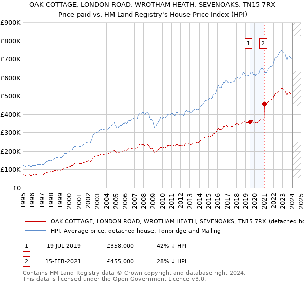 OAK COTTAGE, LONDON ROAD, WROTHAM HEATH, SEVENOAKS, TN15 7RX: Price paid vs HM Land Registry's House Price Index