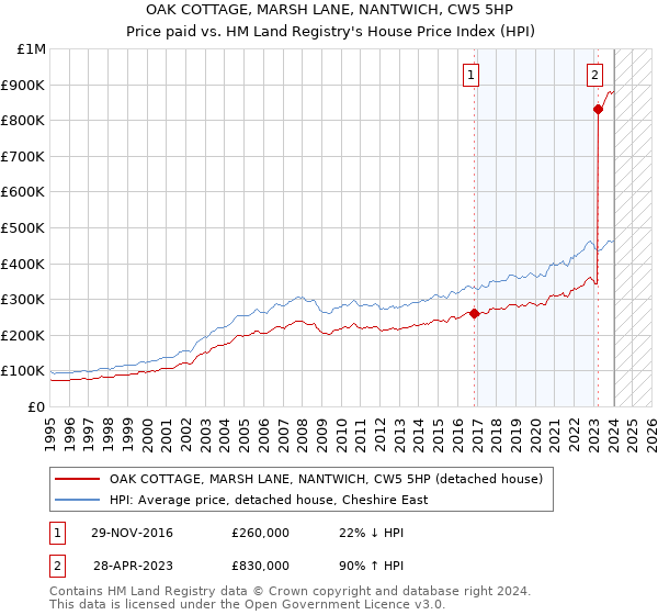 OAK COTTAGE, MARSH LANE, NANTWICH, CW5 5HP: Price paid vs HM Land Registry's House Price Index