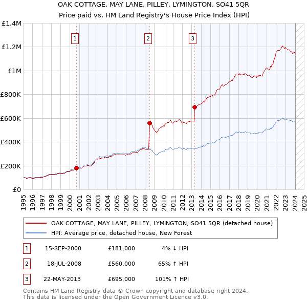 OAK COTTAGE, MAY LANE, PILLEY, LYMINGTON, SO41 5QR: Price paid vs HM Land Registry's House Price Index