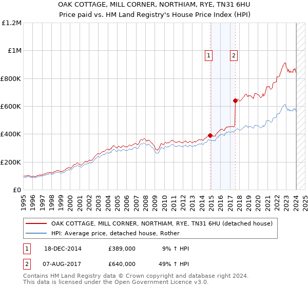 OAK COTTAGE, MILL CORNER, NORTHIAM, RYE, TN31 6HU: Price paid vs HM Land Registry's House Price Index