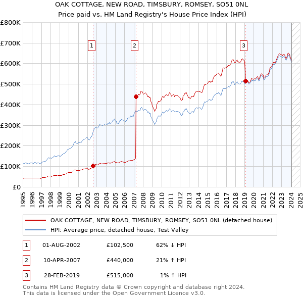OAK COTTAGE, NEW ROAD, TIMSBURY, ROMSEY, SO51 0NL: Price paid vs HM Land Registry's House Price Index