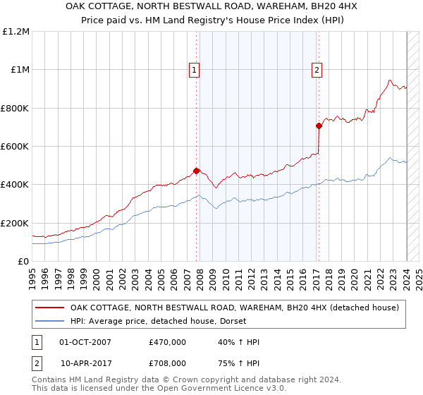 OAK COTTAGE, NORTH BESTWALL ROAD, WAREHAM, BH20 4HX: Price paid vs HM Land Registry's House Price Index