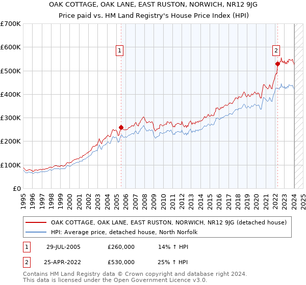 OAK COTTAGE, OAK LANE, EAST RUSTON, NORWICH, NR12 9JG: Price paid vs HM Land Registry's House Price Index