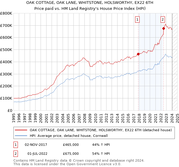 OAK COTTAGE, OAK LANE, WHITSTONE, HOLSWORTHY, EX22 6TH: Price paid vs HM Land Registry's House Price Index