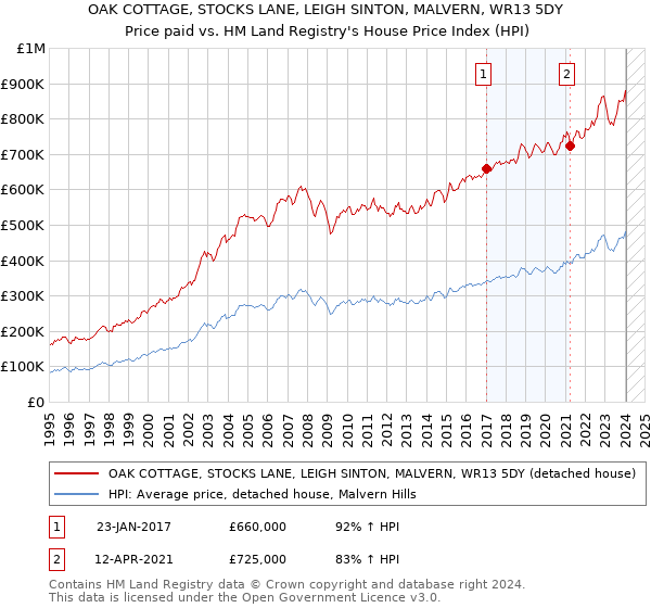 OAK COTTAGE, STOCKS LANE, LEIGH SINTON, MALVERN, WR13 5DY: Price paid vs HM Land Registry's House Price Index
