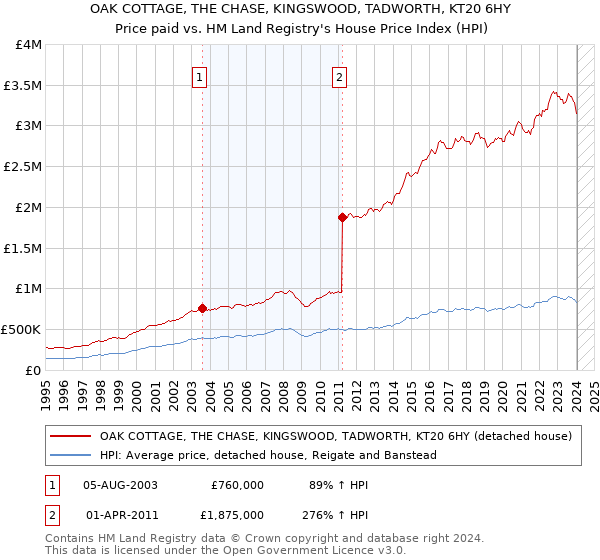 OAK COTTAGE, THE CHASE, KINGSWOOD, TADWORTH, KT20 6HY: Price paid vs HM Land Registry's House Price Index