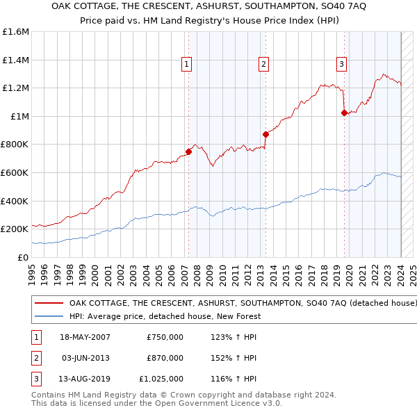 OAK COTTAGE, THE CRESCENT, ASHURST, SOUTHAMPTON, SO40 7AQ: Price paid vs HM Land Registry's House Price Index